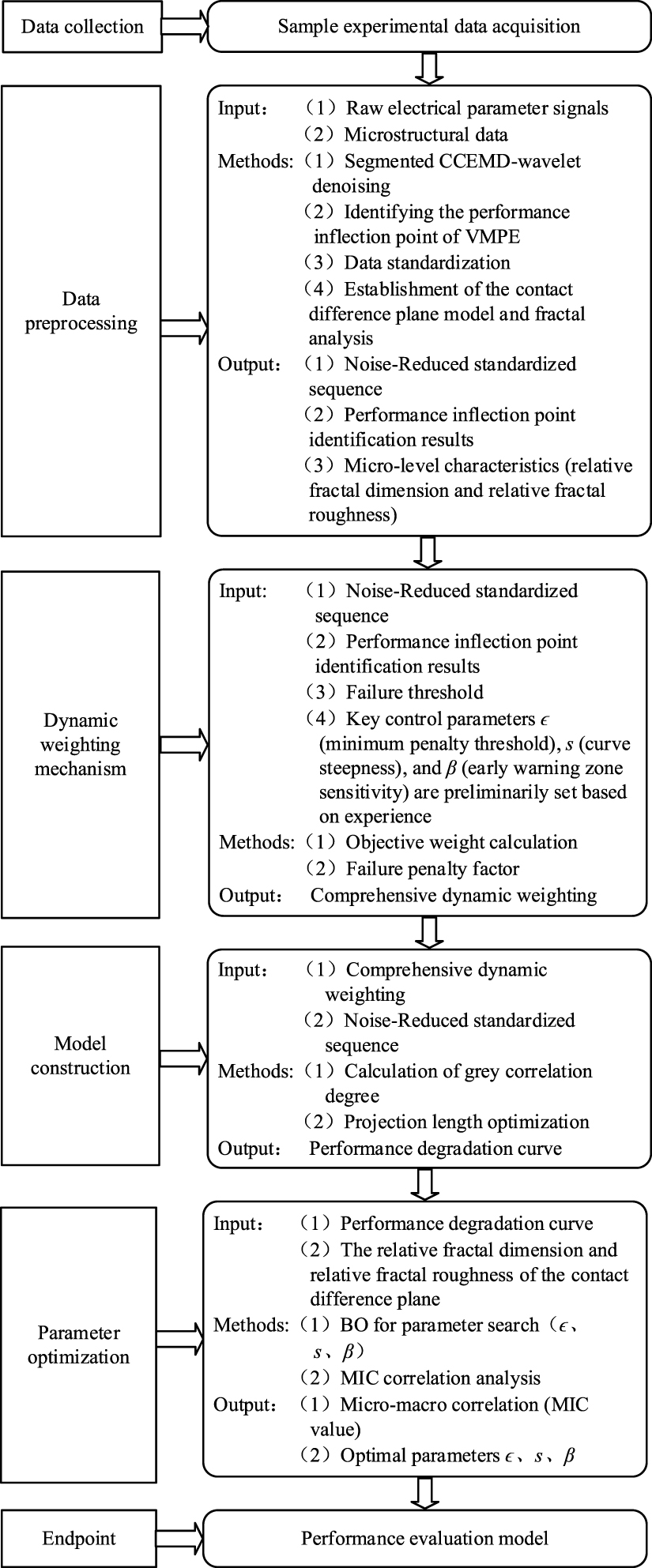 Research on performance evaluation methods for silver-based electrical ...