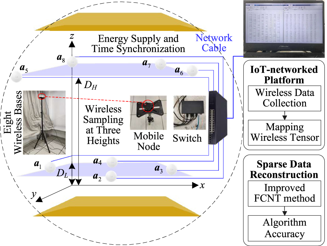 Sparse data reconstruction for industrial IoT networked perception ...
