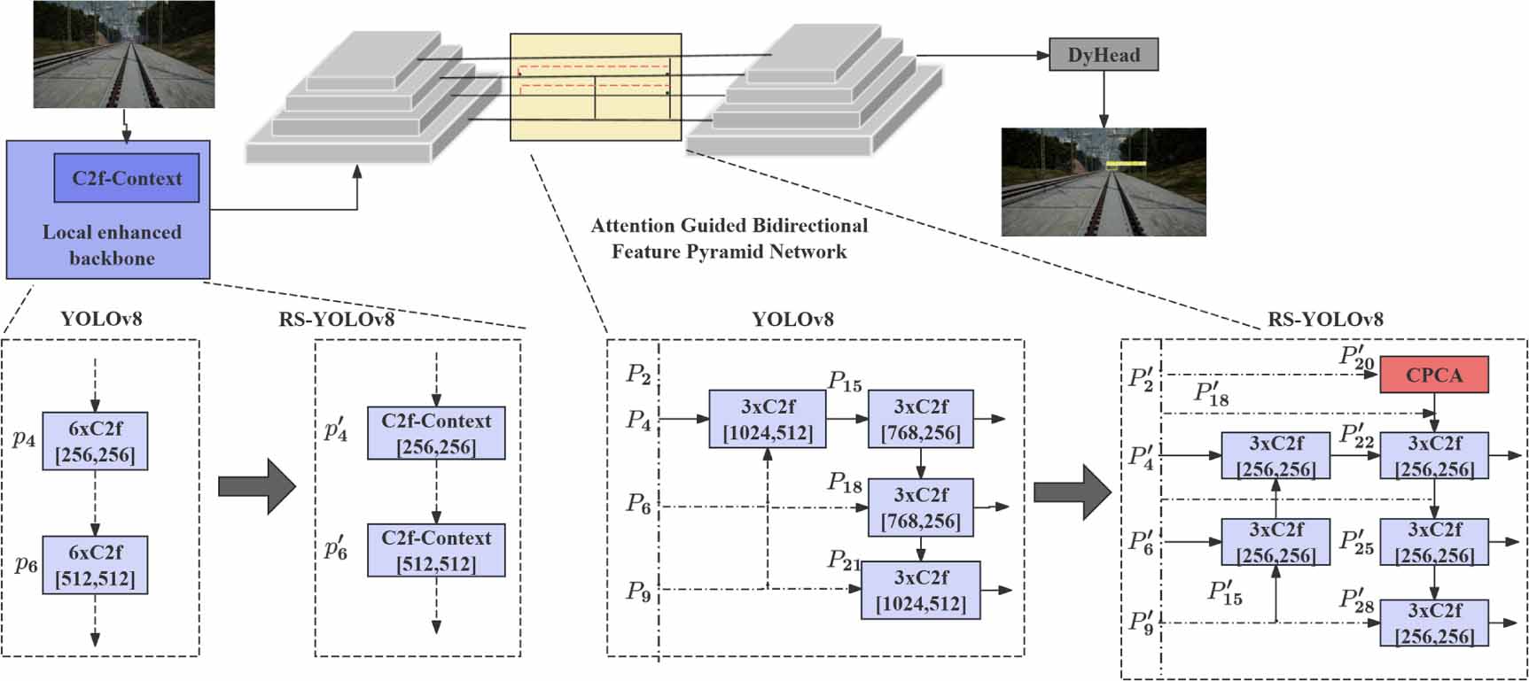 Enhanced YOLOv8 for multi-hazard detection on railways using hybrid ...