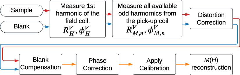 AC magnetometry loop tracer compatible with magnetic calorimetry for ...