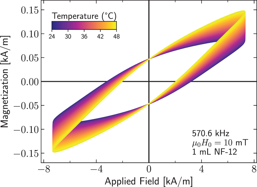 AC magnetometry loop tracer compatible with magnetic calorimetry for ...
