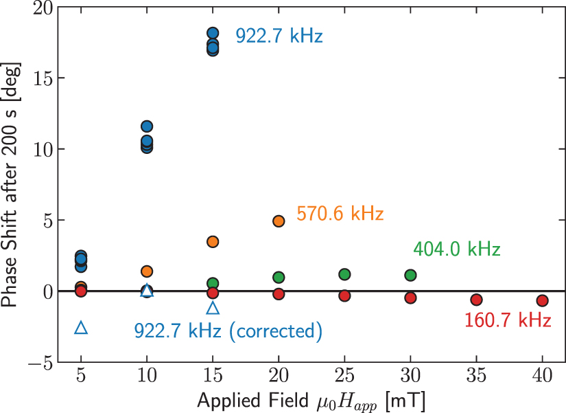 AC magnetometry loop tracer compatible with magnetic calorimetry for ...