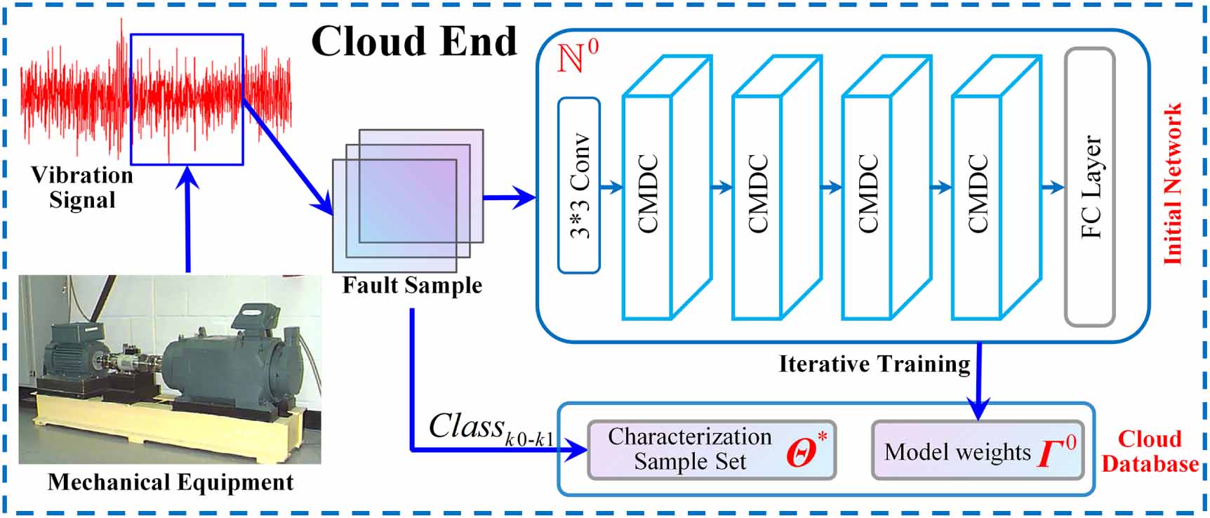 Edge-end adaptive incremental fault diagnosis model based on dynamic ...