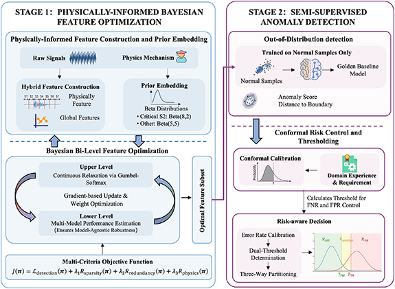 Physically-informed Bayesian feature optimization for semi-supervised ...