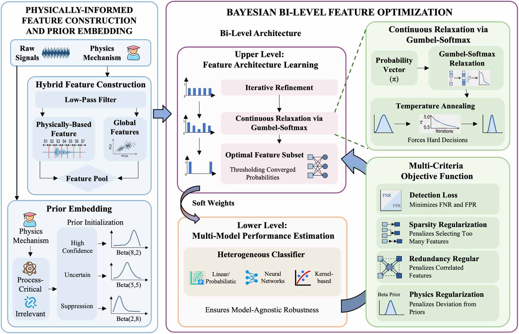 Physically-informed Bayesian feature optimization for semi-supervised ...