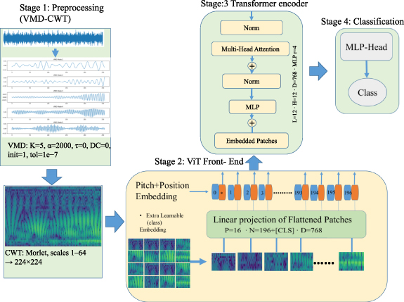 Enhanced fault diagnosis of rolling bearings using a VMD-CWT-ViT ...
