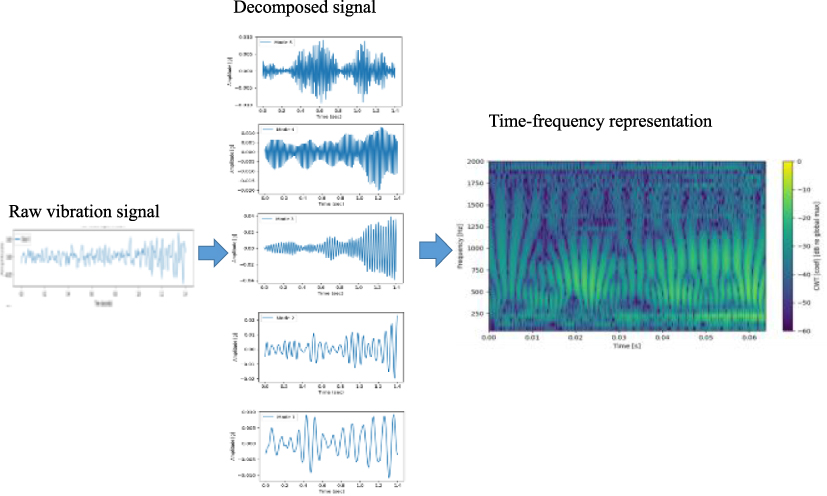 Enhanced fault diagnosis of rolling bearings using a VMD-CWT-ViT ...