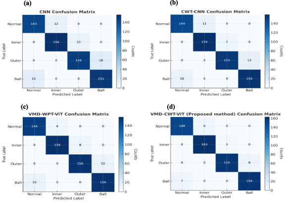 Enhanced fault diagnosis of rolling bearings using a VMD-CWT-ViT ...