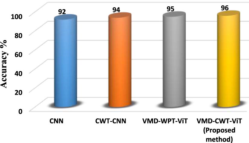 Enhanced fault diagnosis of rolling bearings using a VMD-CWT-ViT ...