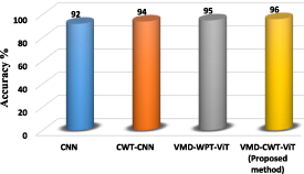 Enhanced fault diagnosis of rolling bearings using a VMD-CWT-ViT ...