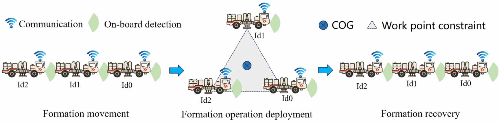 Vehicle Formation Adaptive speed planning and cooperative formation operation system for ...