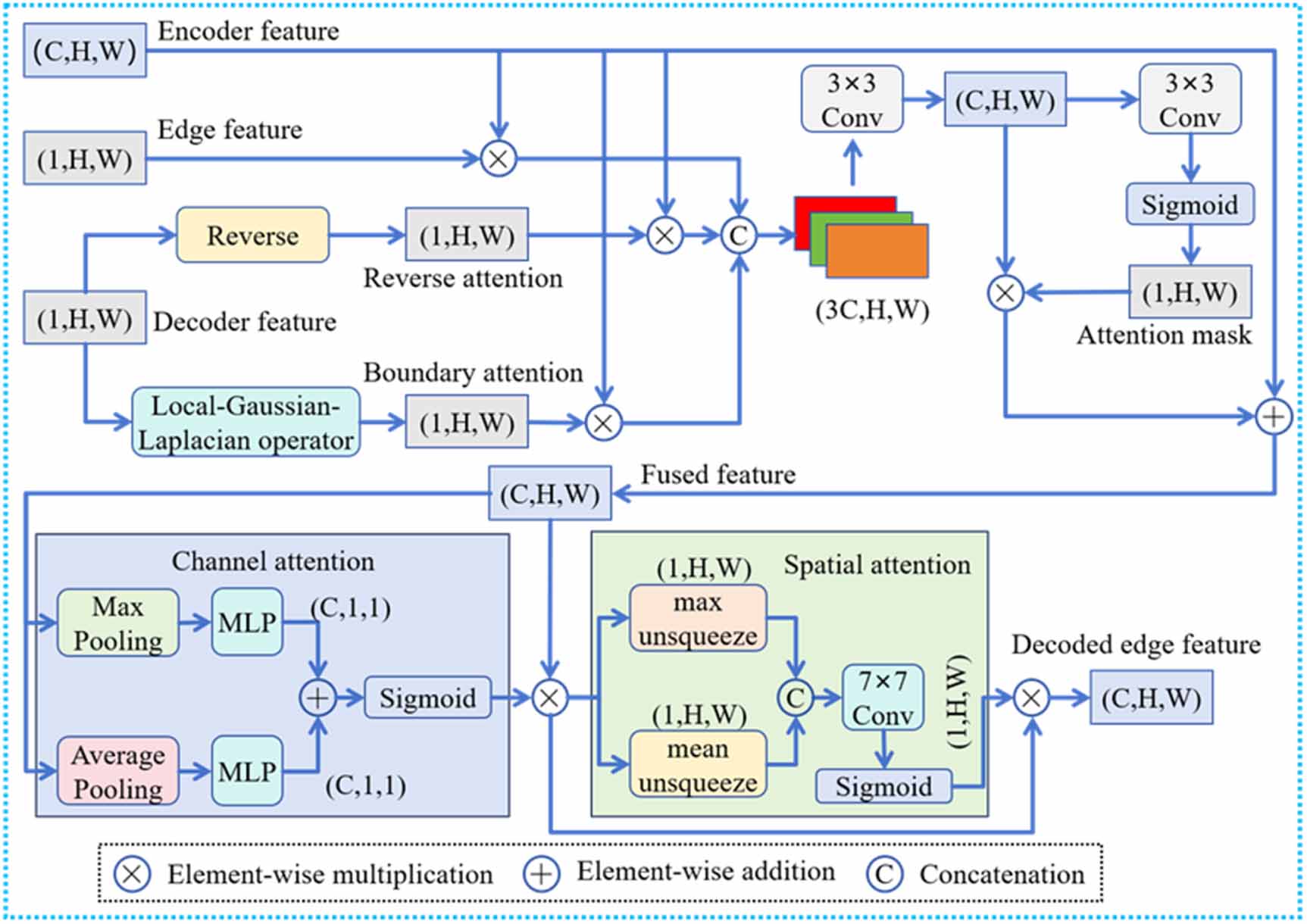 High-frequency semantic hierarchical dynamic feature fusion network for ...