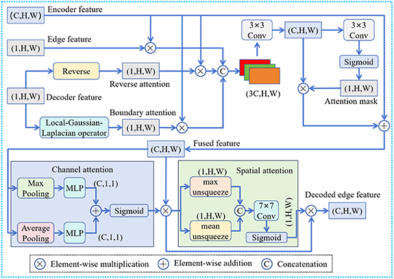 High-frequency semantic hierarchical dynamic feature fusion network for ...