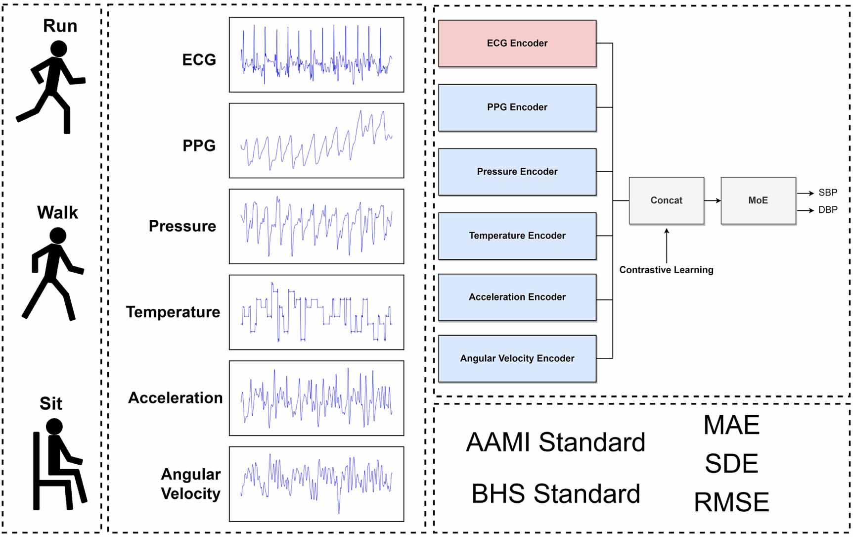 Cuffless blood pressure estimation from six wearable sensor modalities ...