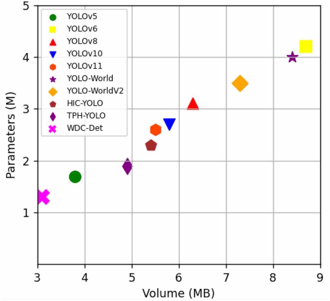 A lightweight vehicle detection method for UAV images based on feature ...