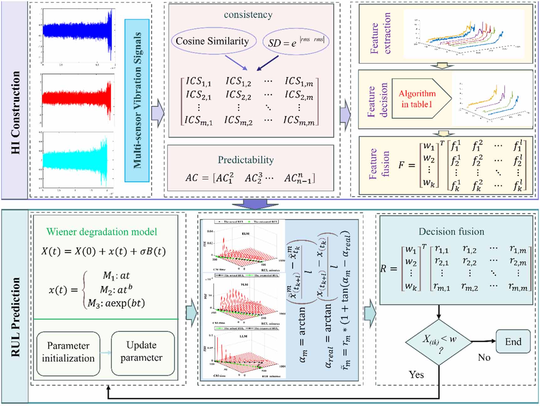 Remaining useful life prediction method considering multi-degenerate ...