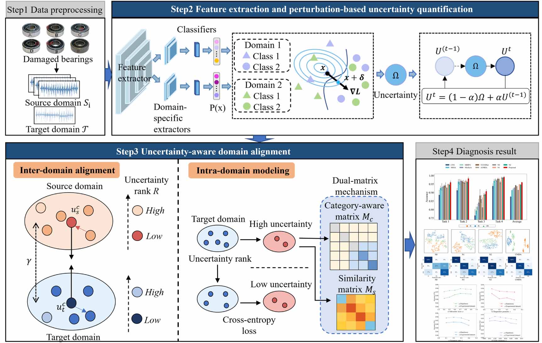 Uncertainty-aware domain adaptation: a novel framework for cross domain ...