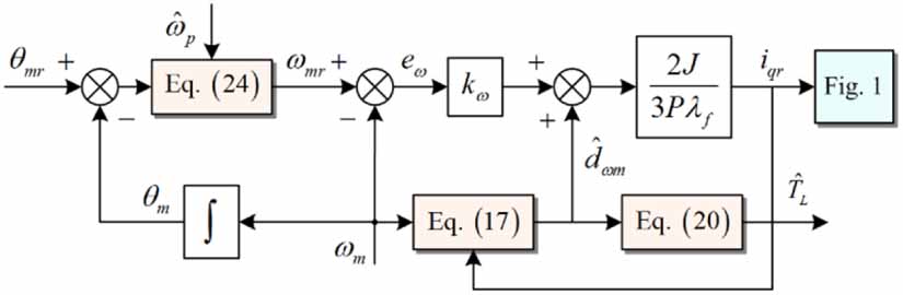 High-frequency position tracking control framework for PMSM-based servo ...