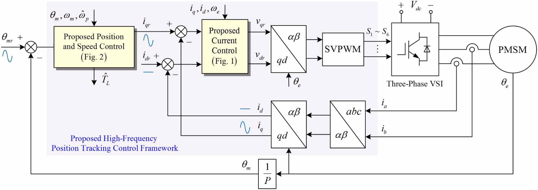High-frequency position tracking control framework for PMSM-based servo ...