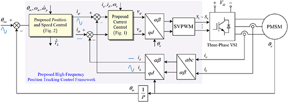 High-frequency position tracking control framework for PMSM-based servo ...