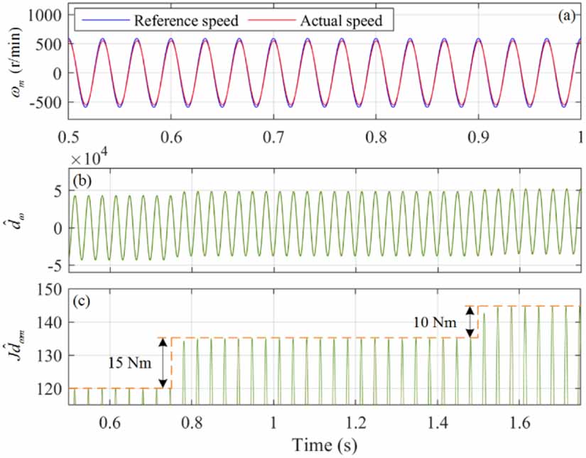 High-frequency position tracking control framework for PMSM-based servo ...