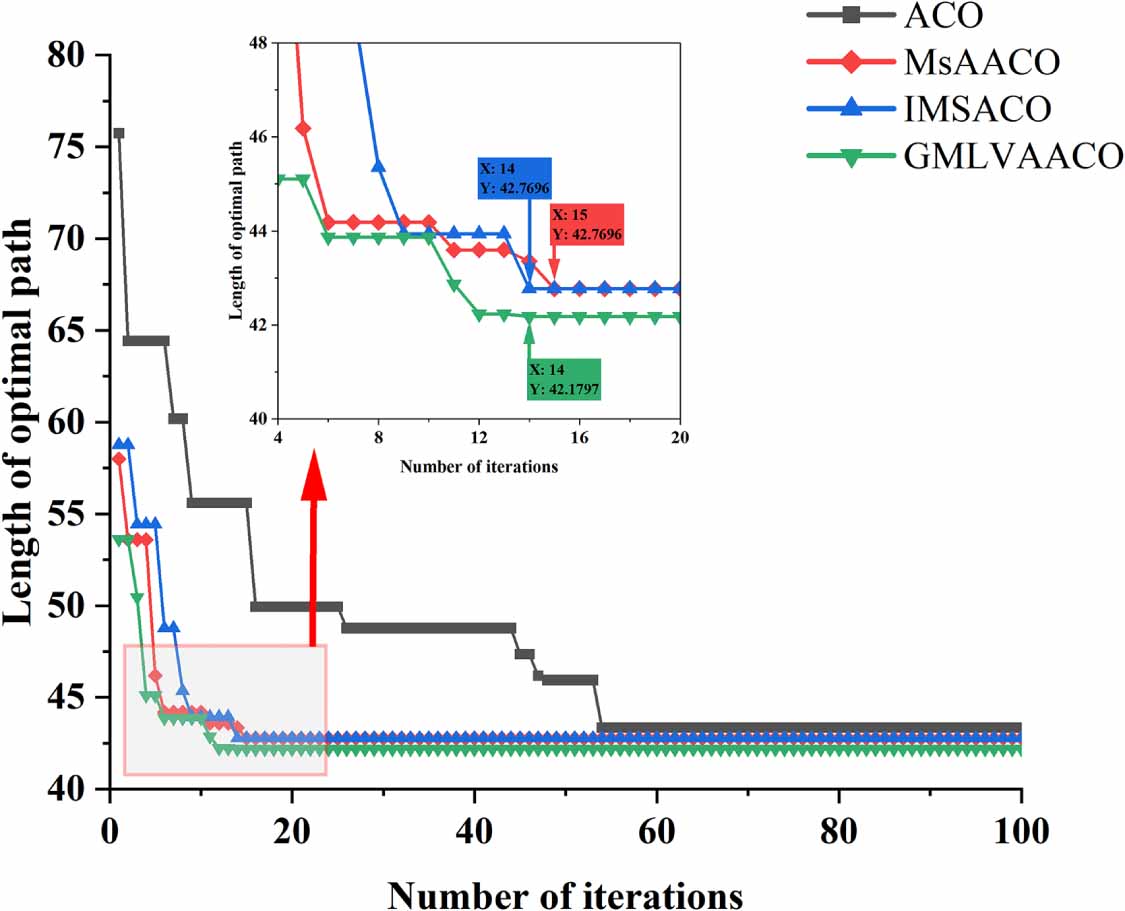 Guided multi-level field of view adaptive ant colony algorithm for ...