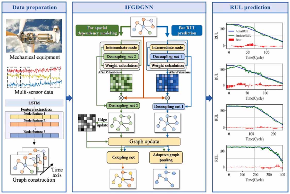 Deep learning for wind turbine fault diagnosis: advances, challenges ...