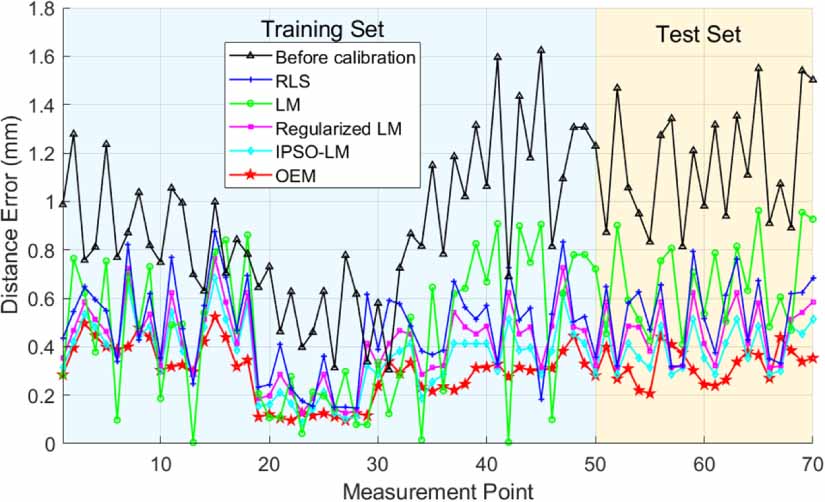 Calibration of kinematic parameters for robot spherical joint using ...