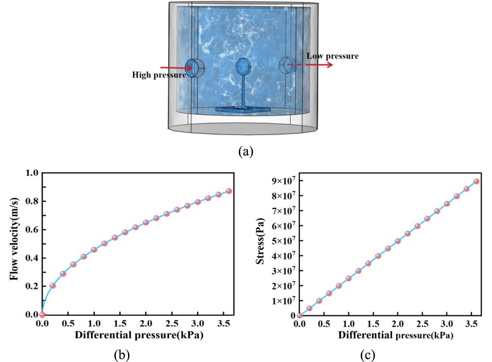 Research on MEMS differential pressure sensors based on the fish ...