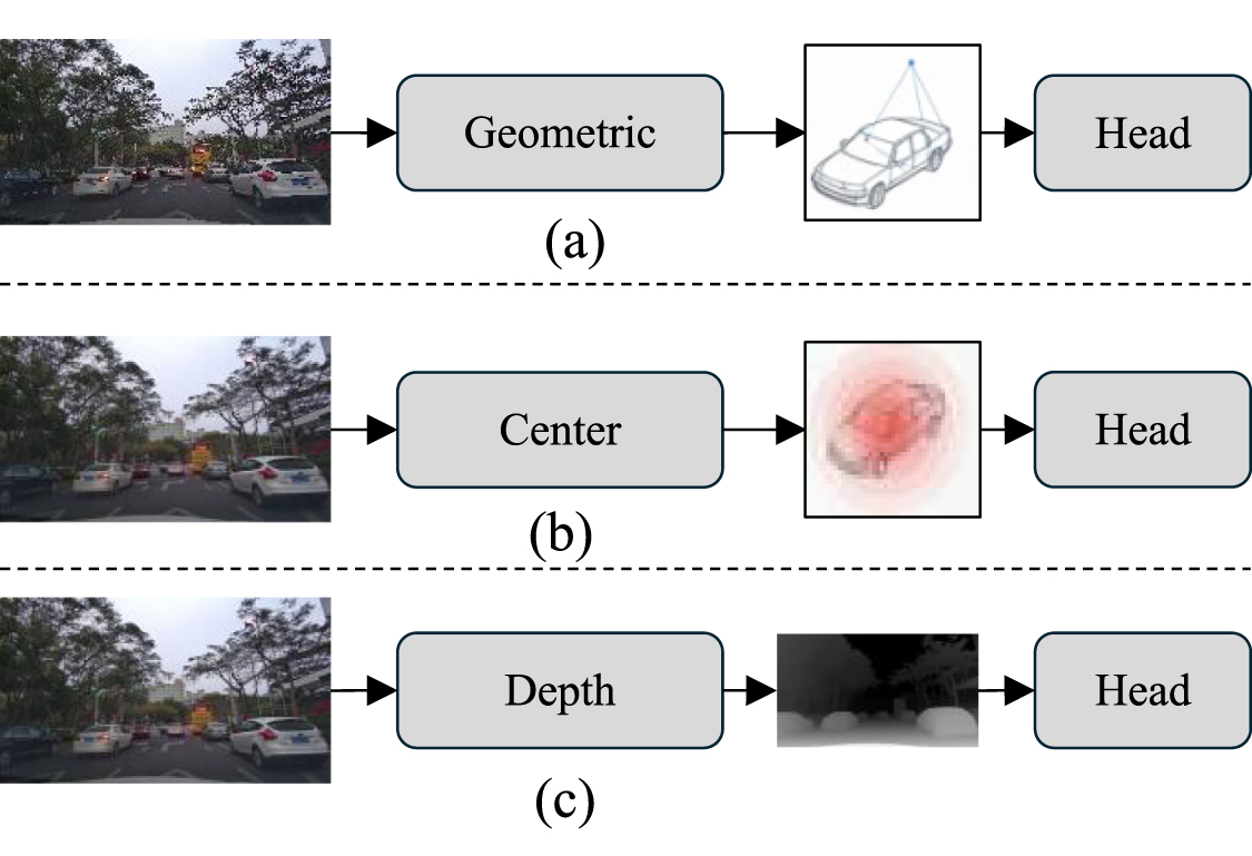 MonoDGD: multi-scale depth-guided fusion for monocular 3D object ...