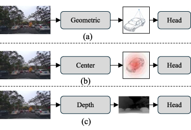 MonoDGD: multi-scale depth-guided fusion for monocular 3D object ...