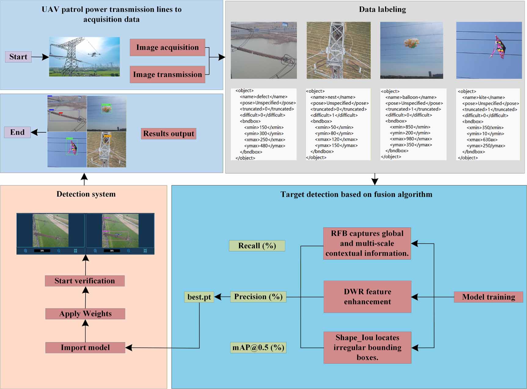 UAV-based algorithm for insulator defect detection and foreign object ...