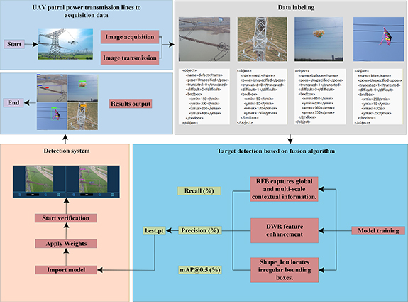 UAV-based algorithm for insulator defect detection and foreign object ...