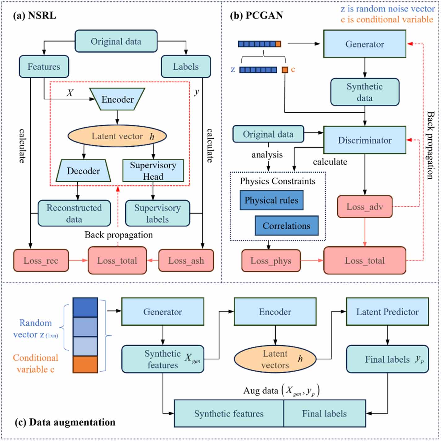 Physics-guided data augmentation with nonlinear supervised ...