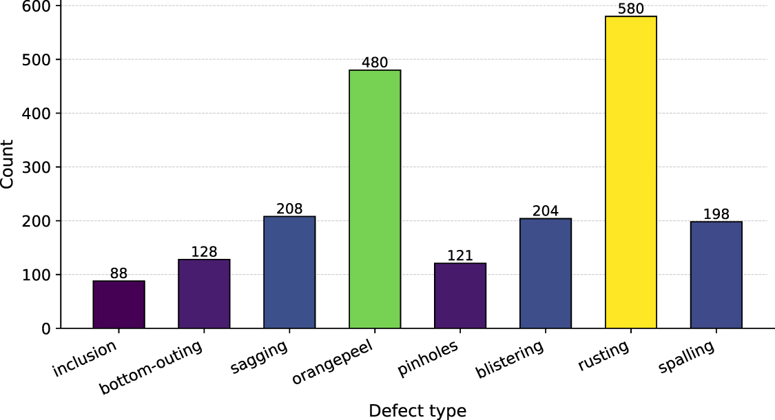 Research on coating surface defect detection based on multi-scale layer ...