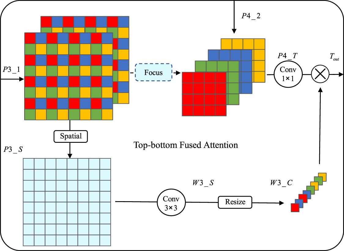 Research on coating surface defect detection based on multi-scale layer ...