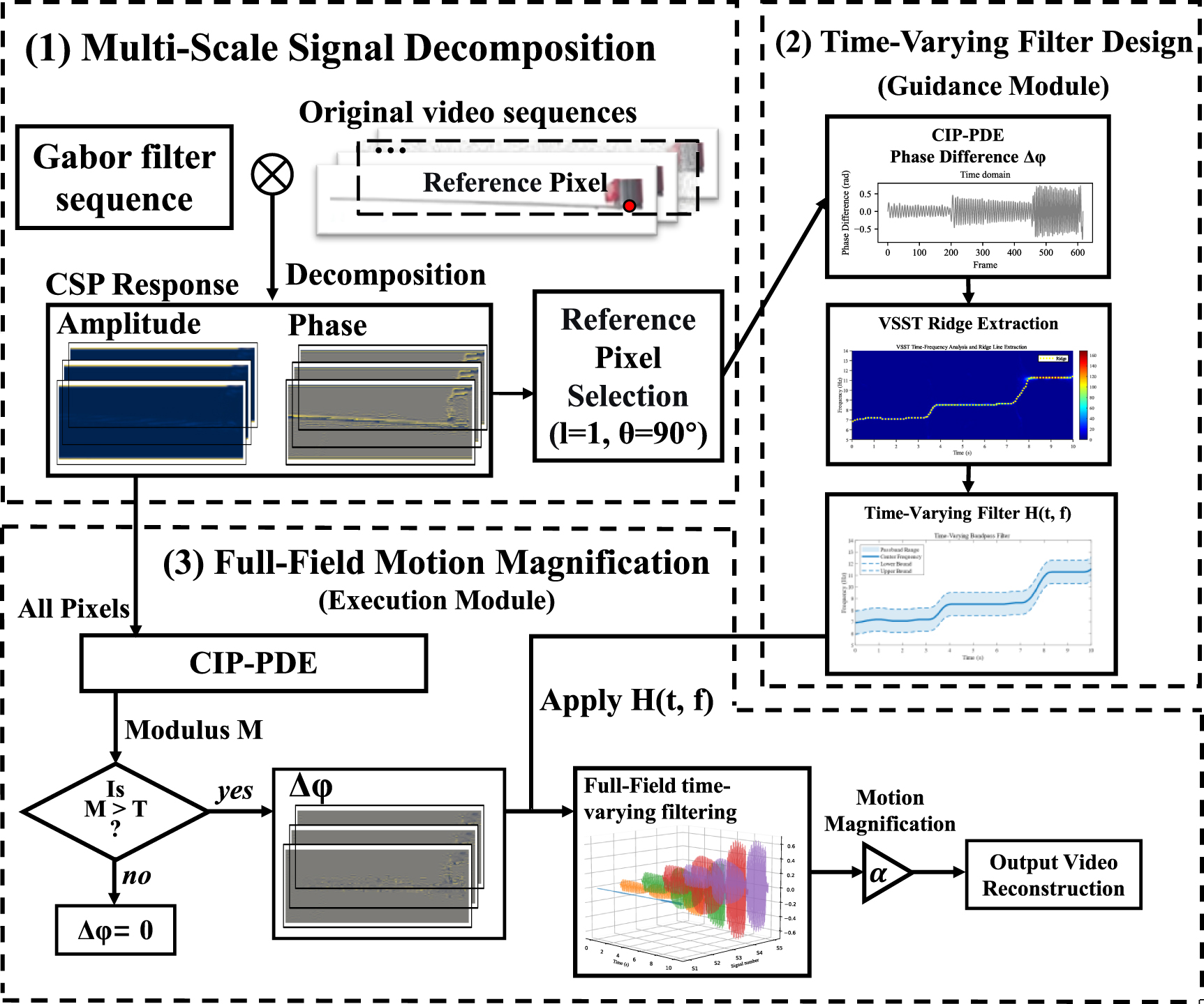 Enhanced video motion magnification for non-stationary micro-vibrations ...