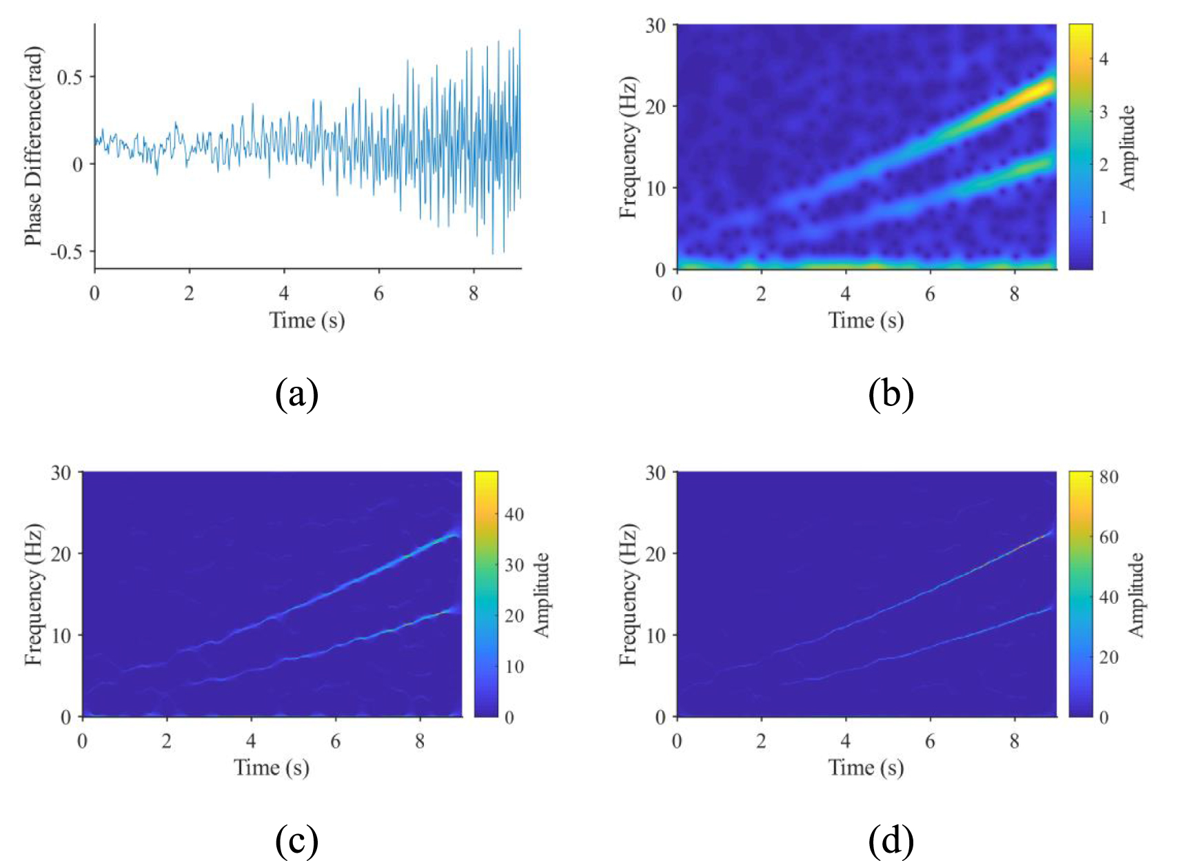 Enhanced video motion magnification for non-stationary micro-vibrations ...