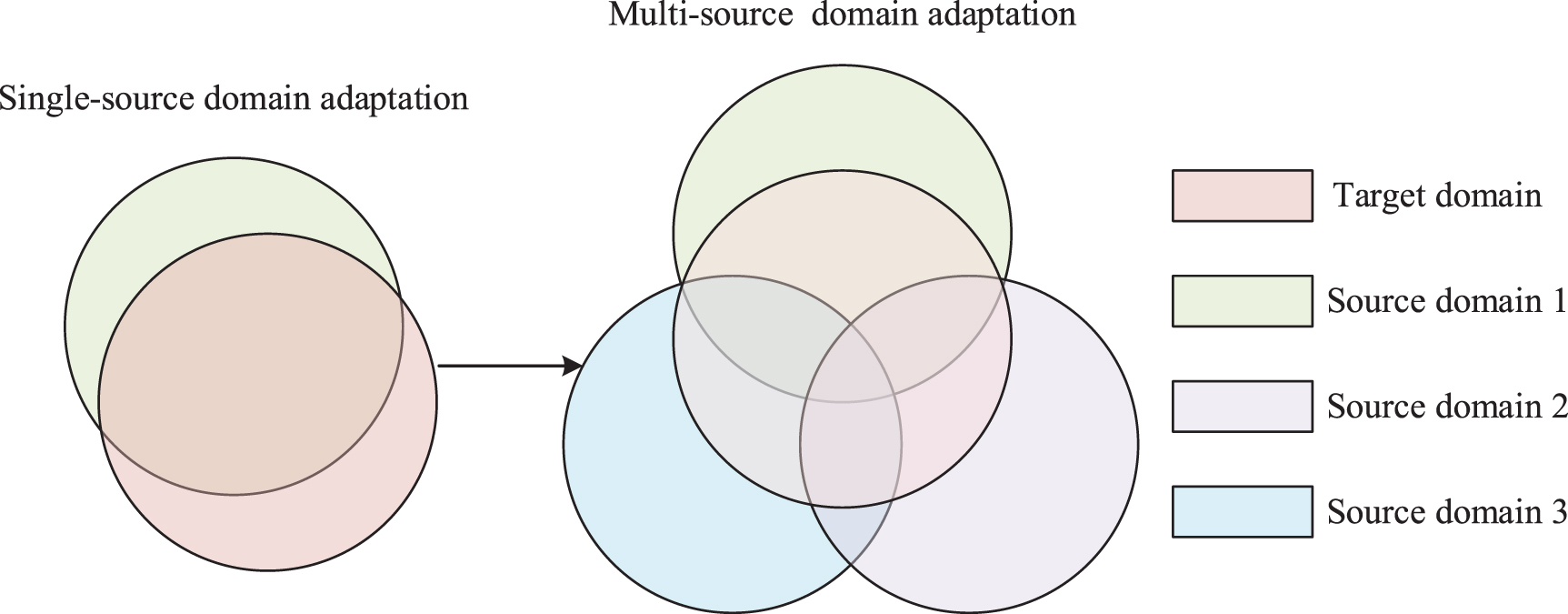 Source Transfer Variance Machine Multi-source balanced distribution adaption transfer learning for fault ...