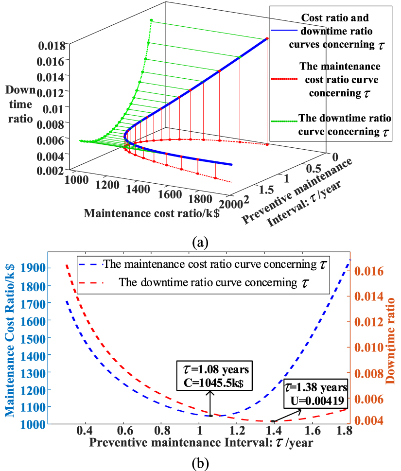 Dual-objective optimisation model for the preventive maintenance ...