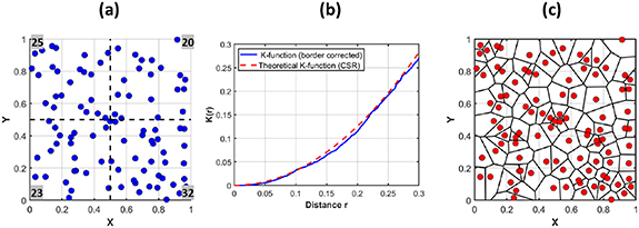 Measurement and analysis of point patterns in materials science ...