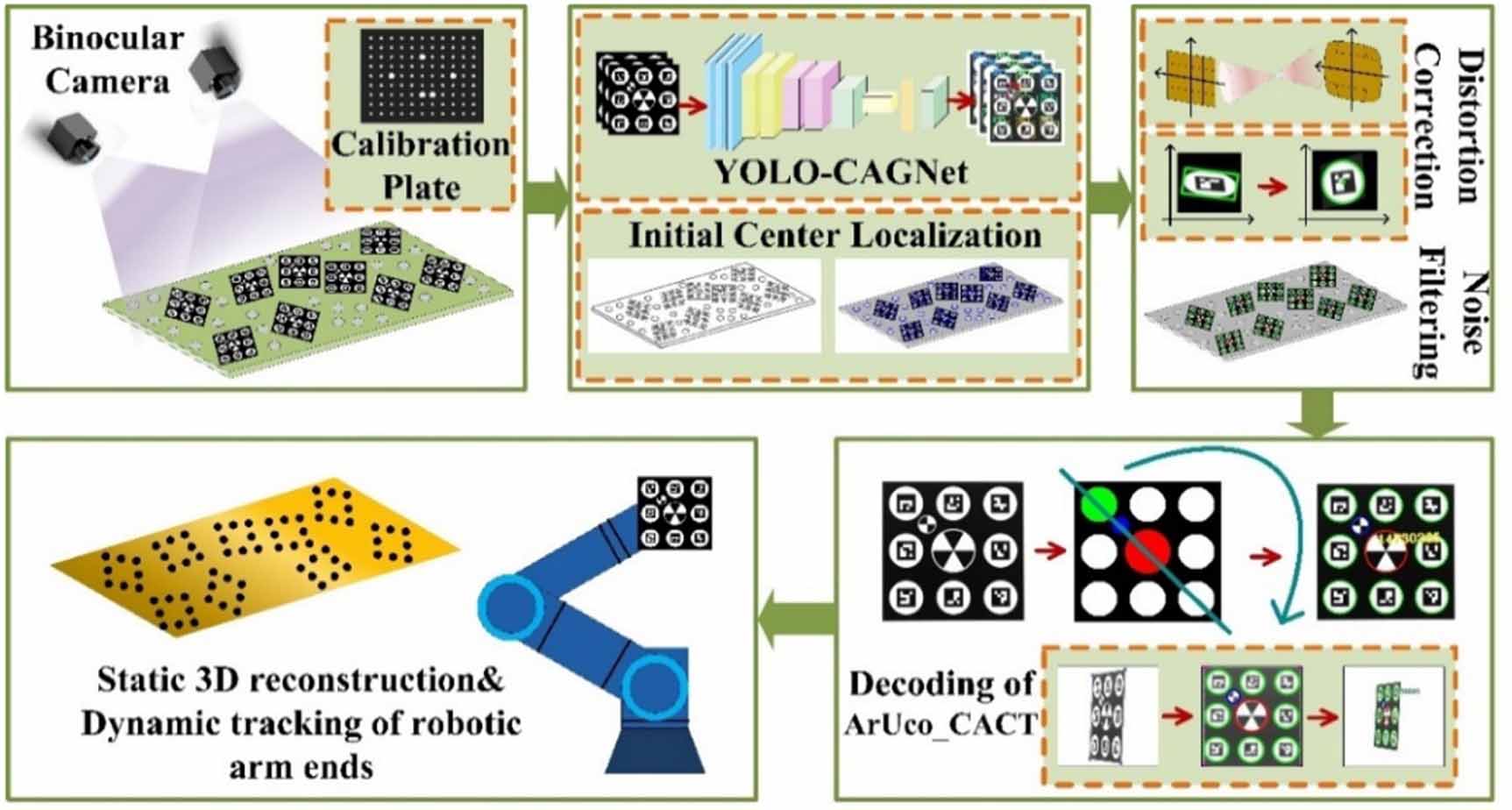 A binocular vision-based detection system for coded targets - IOPscience