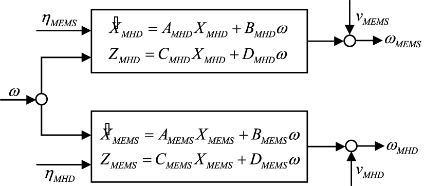 Kalman filter with magnitude–frequency response attenuation ratio ...