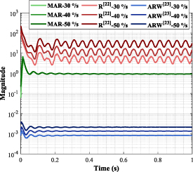 Kalman filter with magnitude–frequency response attenuation ratio ...