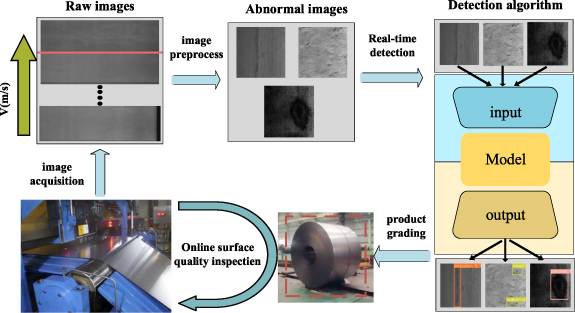 Efficient model for detecting steel surface defects utilizing multi ...