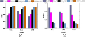 Edge-prioritization based multi-head attention in graph convolutional ...