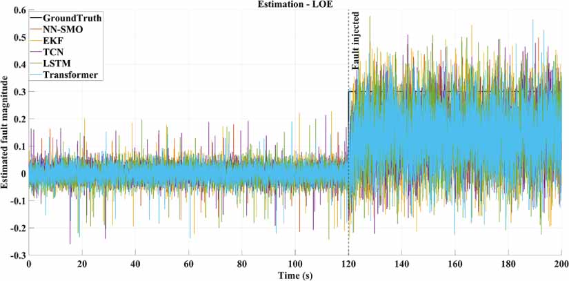 Neural network-assisted sliding mode observer for fault diagnosis of ...