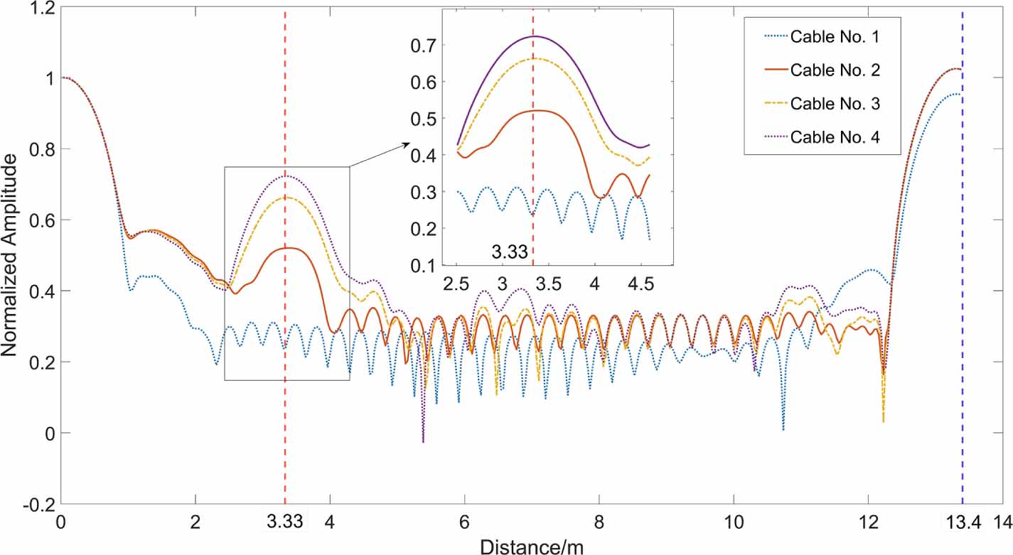 Defect localization and severity assessment of cable shielding layer ...
