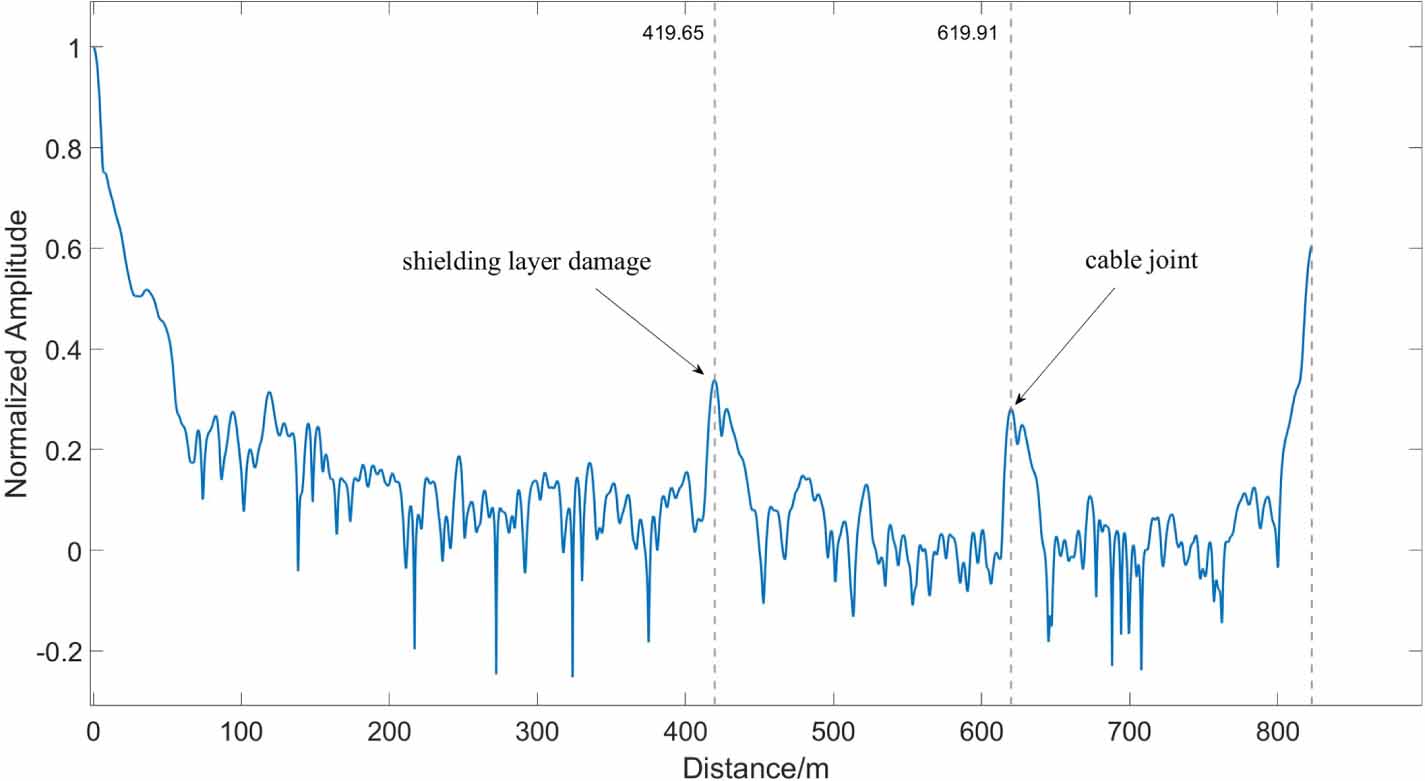 Defect localization and severity assessment of cable shielding layer ...