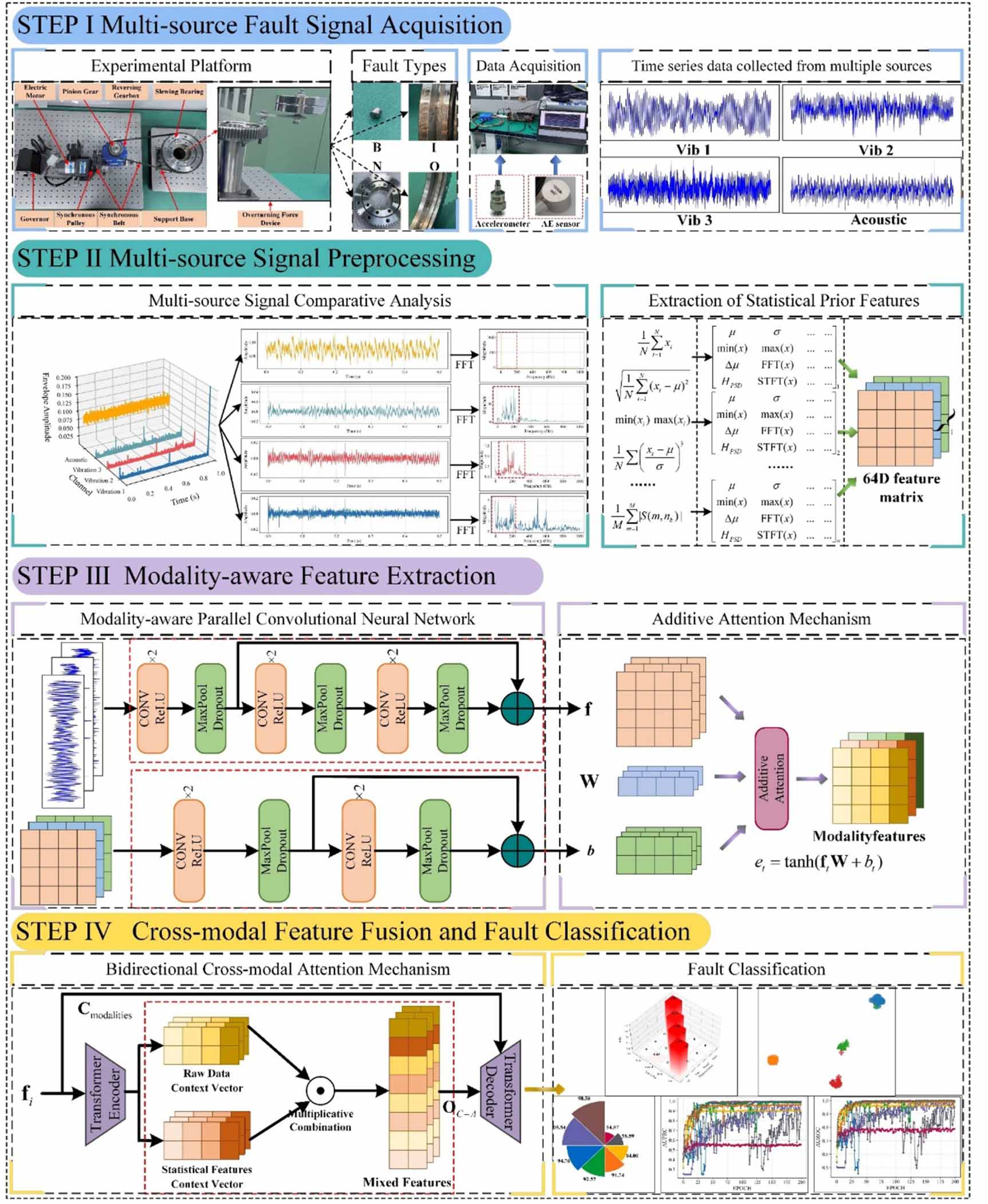 An intelligent fault diagnosis method based on multi-source signals ...